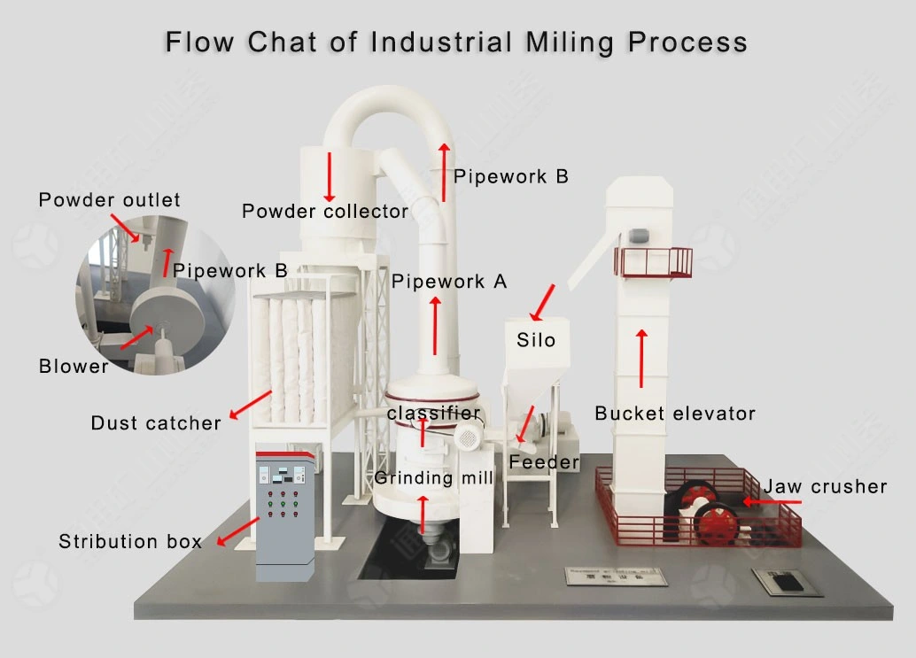 Calcium Carbonate Powder Mill Mining Machine Cement Grinding Equipment Clinker Vertical Mill